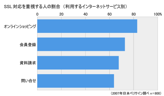 SSLを重視する人の割合（インターネットサービス別）