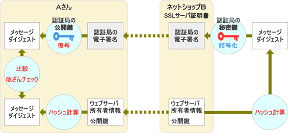 認証局の電子署名を検証する仕組みイメージ図